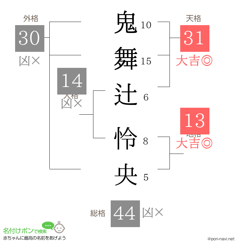鬼舞辻 怜央さんの姓名判断結果