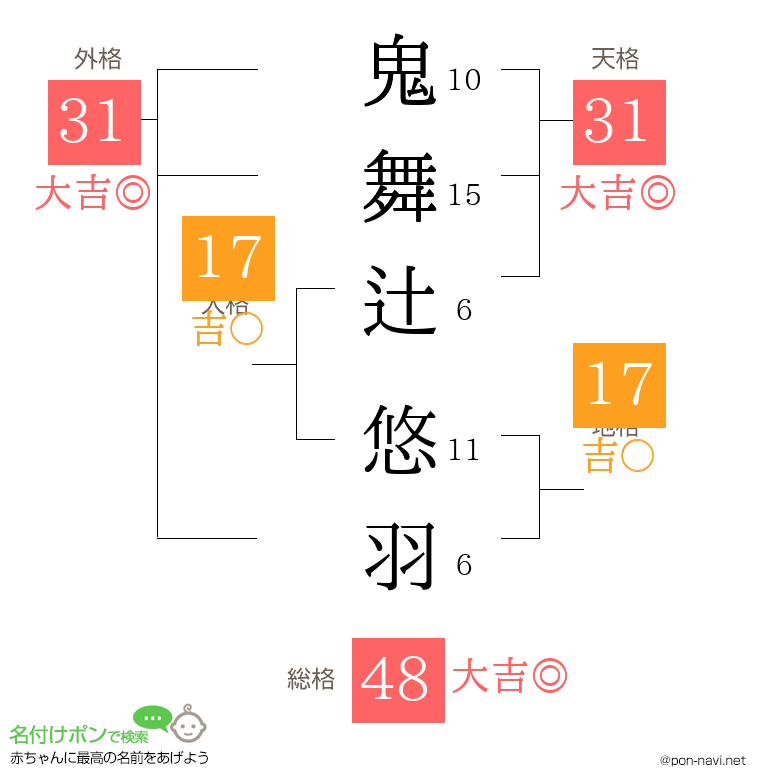 鬼舞辻 悠羽さんの姓名判断結果