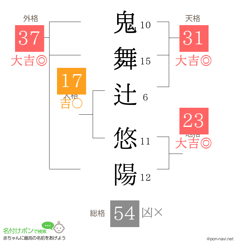 鬼舞辻 悠陽さんの姓名判断結果