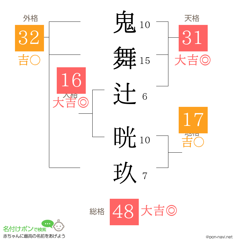 鬼舞辻 晄玖さんの姓名判断結果