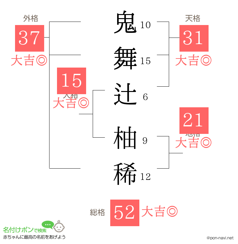 鬼舞辻 柚稀さんの姓名判断結果