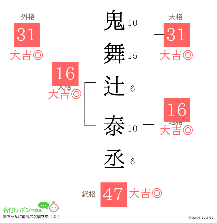 鬼舞辻 泰丞さんの姓名判断結果