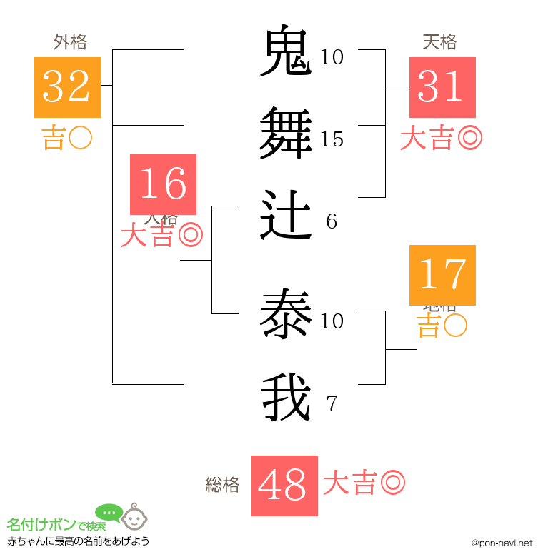 鬼舞辻 泰我さんの姓名判断結果