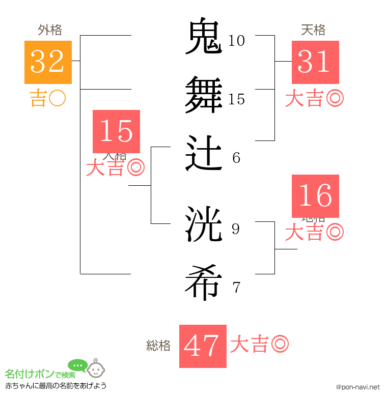 鬼舞辻 洸希さんの姓名判断結果