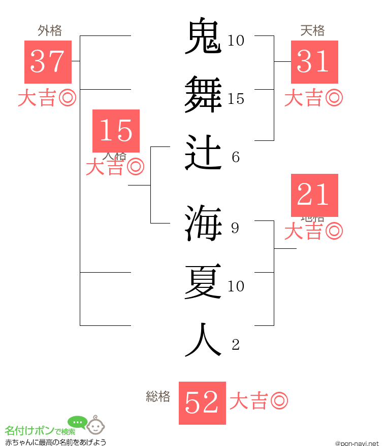 鬼舞辻 海夏人さんの姓名判断結果