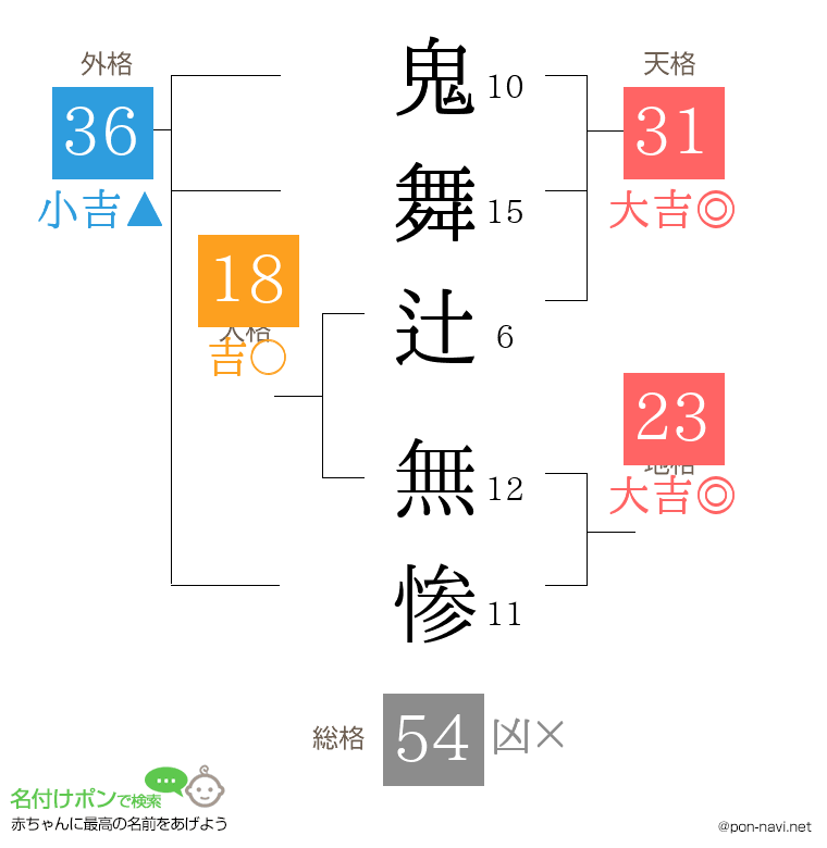 鬼舞辻 無惨さんの姓名判断結果