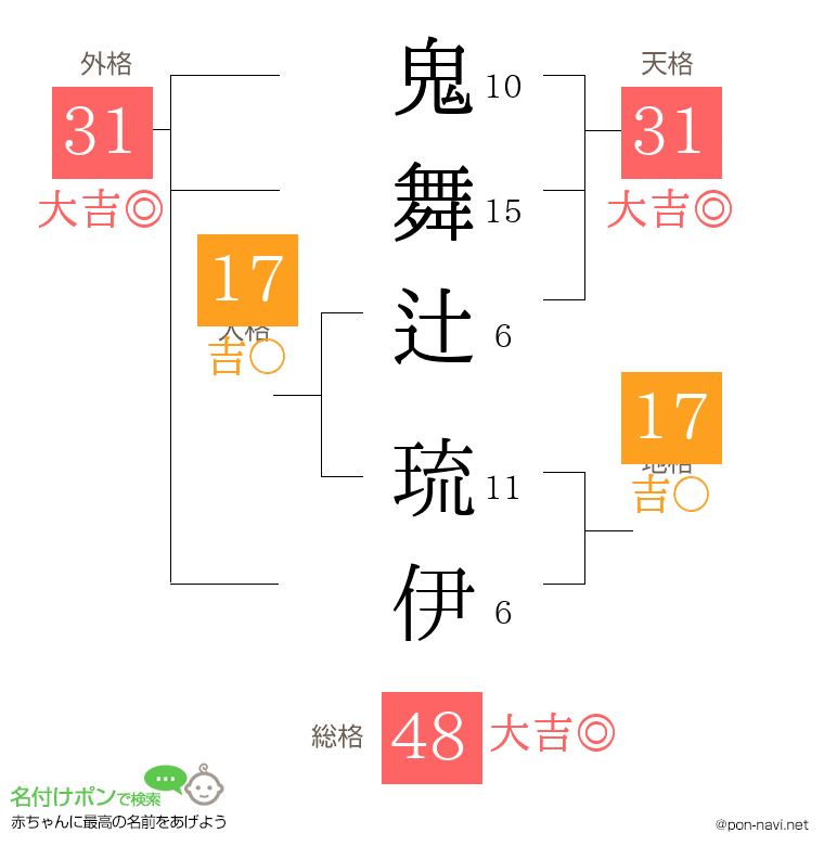 鬼舞辻 琉伊さんの姓名判断結果