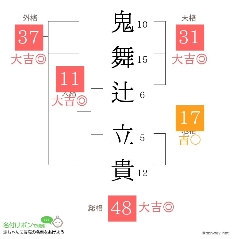 鬼舞辻 立貴さんの姓名判断結果