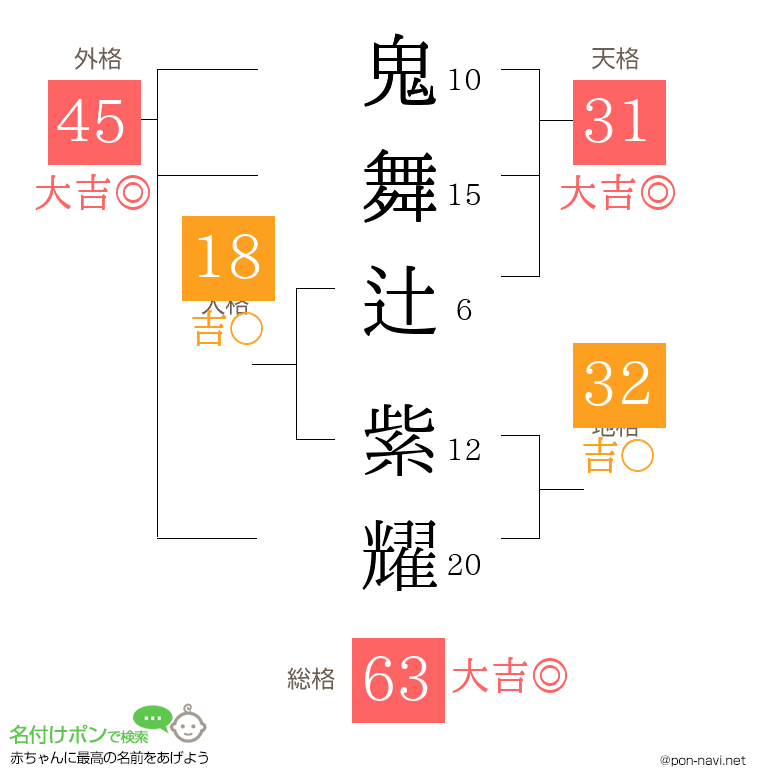 鬼舞辻 紫耀さんの姓名判断結果