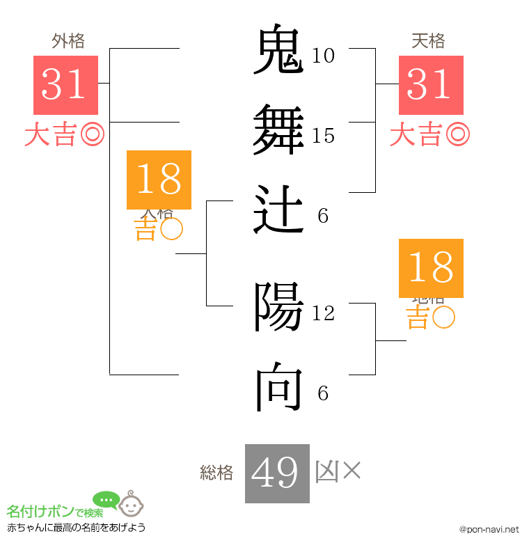 鬼舞辻 陽向さんの姓名判断結果