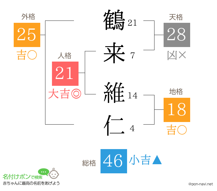 鶴来 維仁さんの姓名判断結果