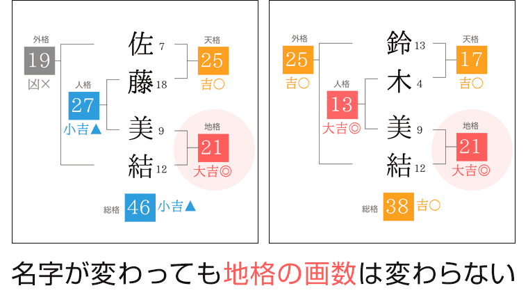 名字が変わっても地格の画数は変わらない