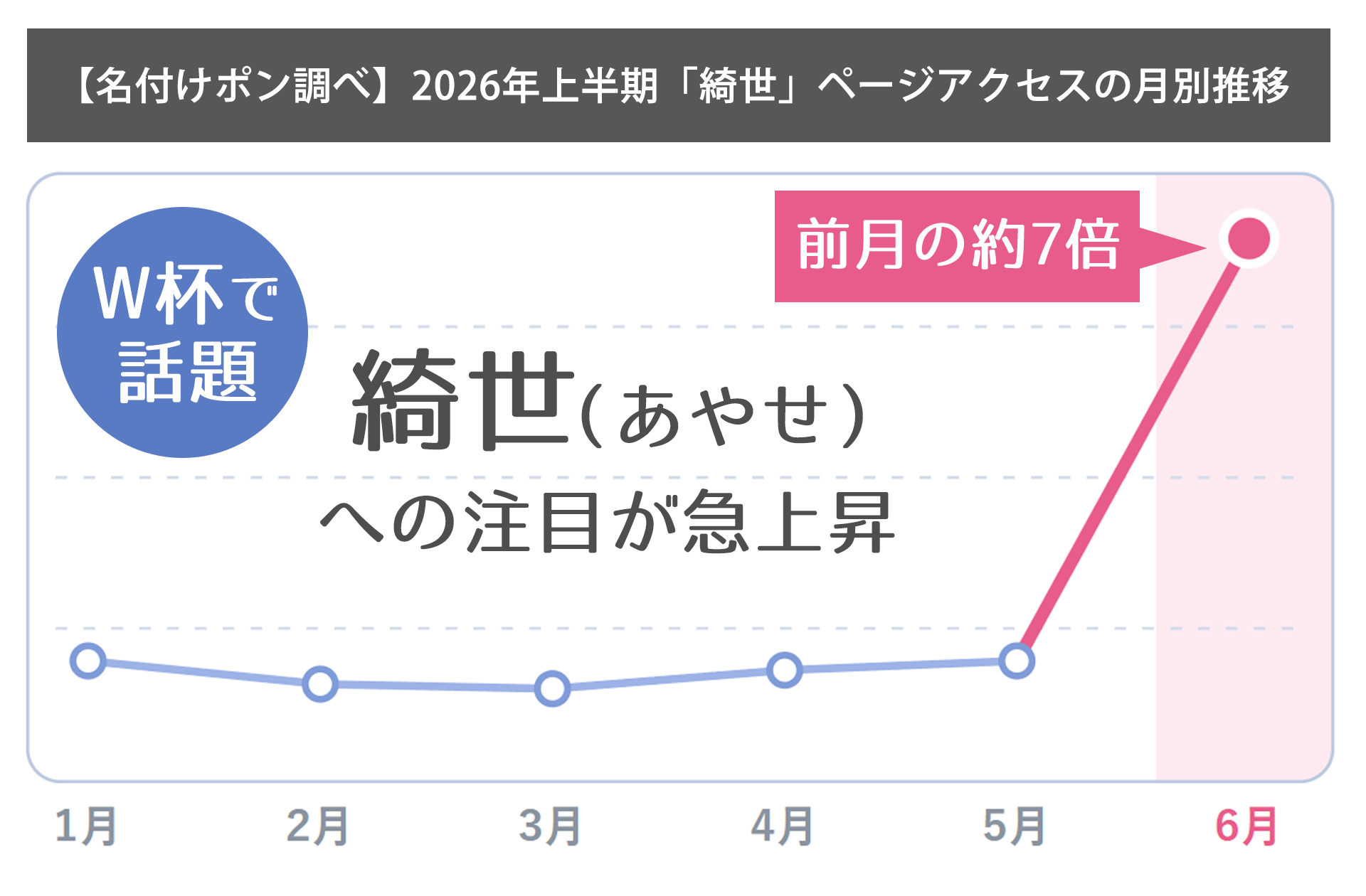 「綺世(あやせ)」への注目度(名前ページのアクセス)は6月に急上昇(名付けポン調べ)