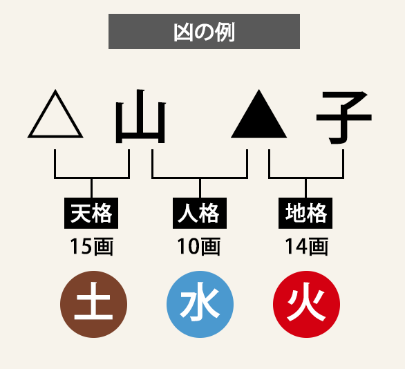 五行三才　凶の例