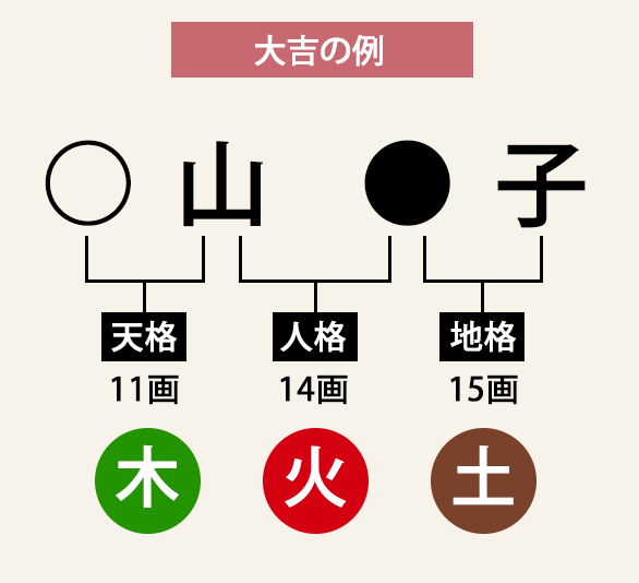 五行三才　大吉の例