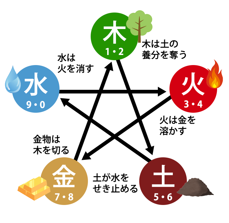 相剋の組み合わせ