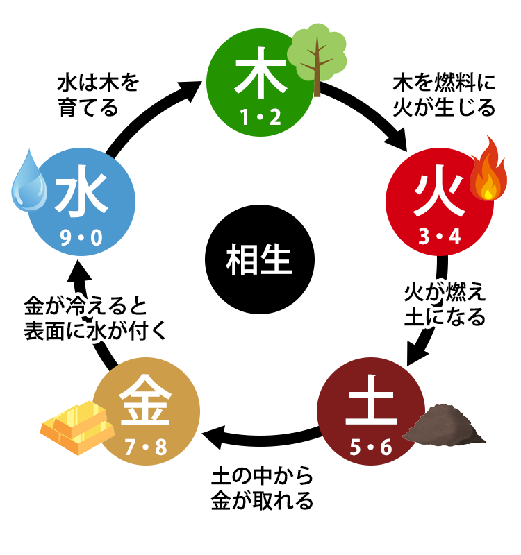 相生の組み合わせ