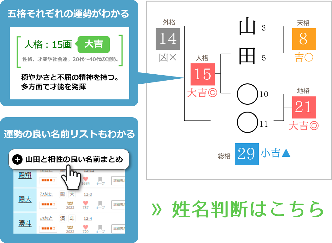 姓名判断結果で、五格それぞれの運勢がわかる。運勢の良い名前リストがわかる。