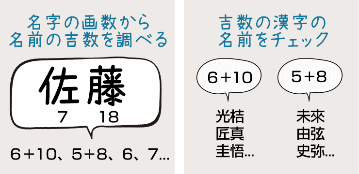 名字の画数から名前の吉数を調べて、吉数となる名前をチェック