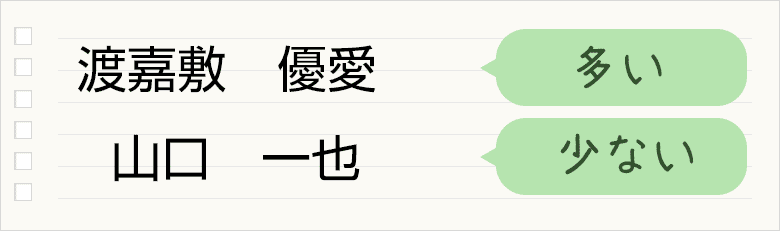 渡嘉敷優愛⇒画数が多い、山口一也⇒画数が少ない