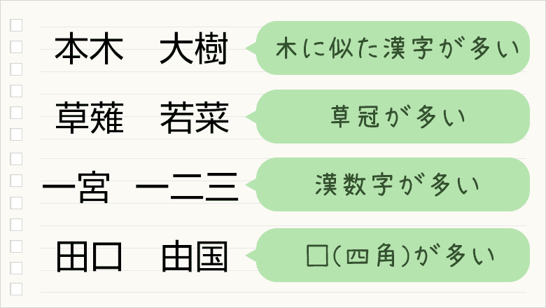 本木大樹⇒木に似た漢字が多い、草薙若菜⇒草冠が多い、一宮一二三⇒漢数字が多い、田口由国⇒四角が多い