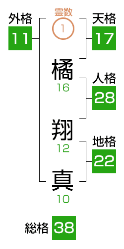 一字姓・二字名