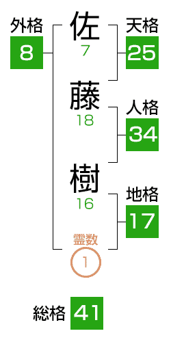 二字姓・一字名