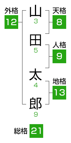 二字姓・二字名