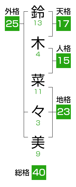 二字姓・三字名