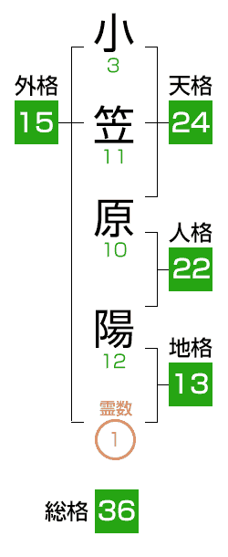 三字姓・一字名