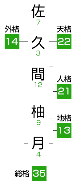 三字姓・二字名