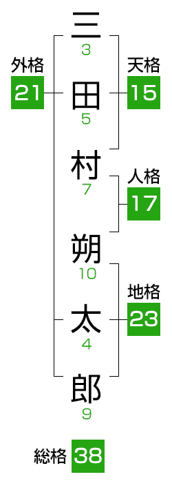 三字姓・三字名