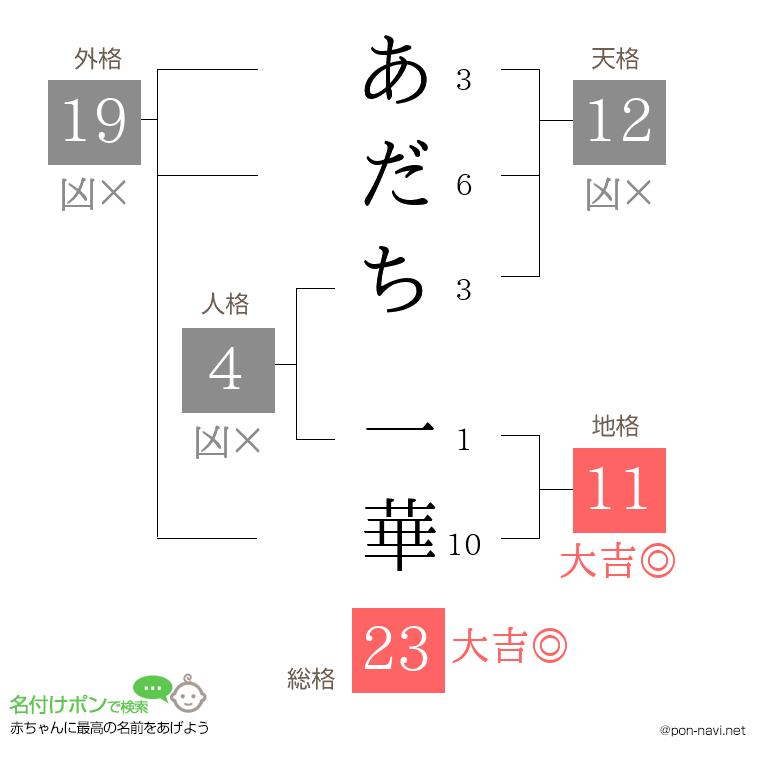 あだち 一華さんの姓名判断結果