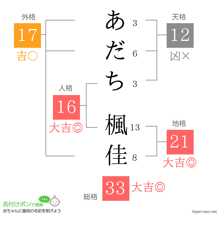 あだち 楓佳さんの姓名判断結果