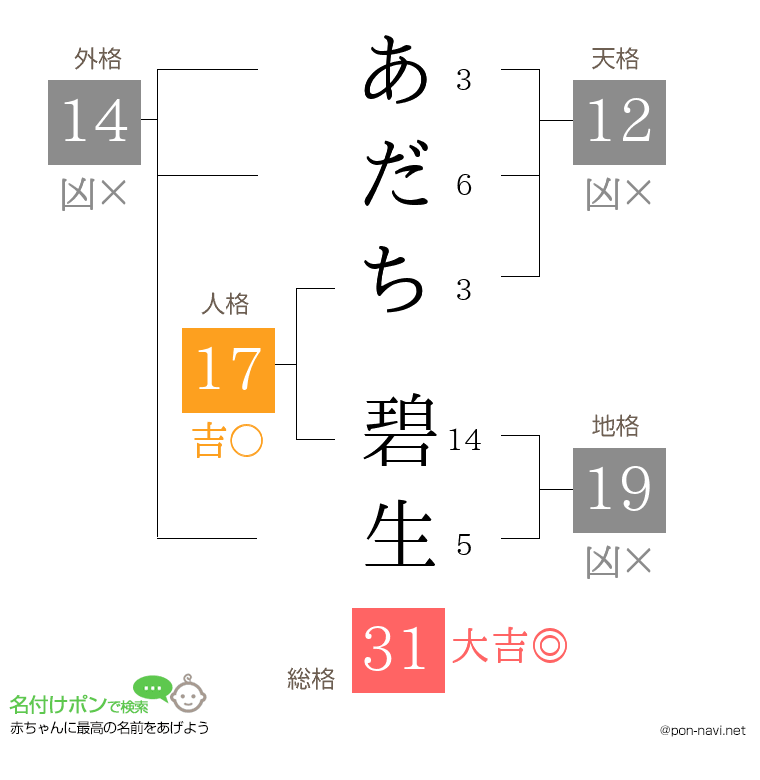 あだち 碧生さんの姓名判断結果