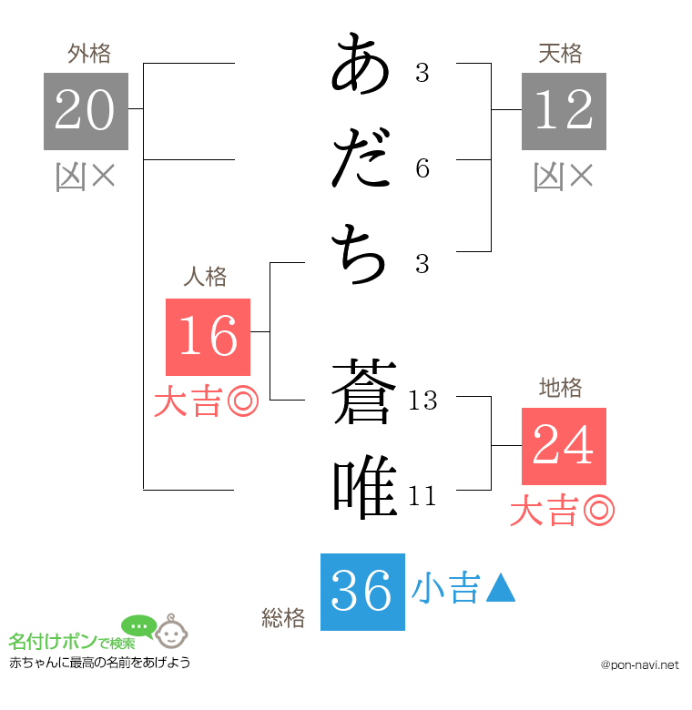 あだち 蒼唯さんの姓名判断結果