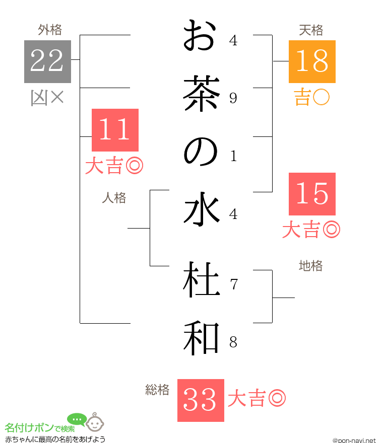 お茶の水 杜和さんの姓名判断結果