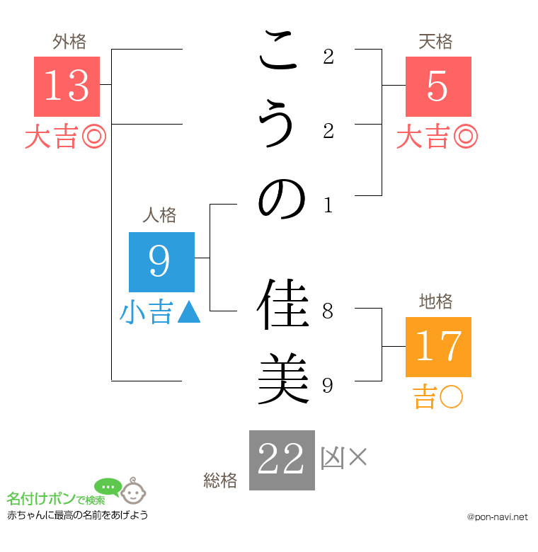 こうの 佳美さんの姓名判断結果