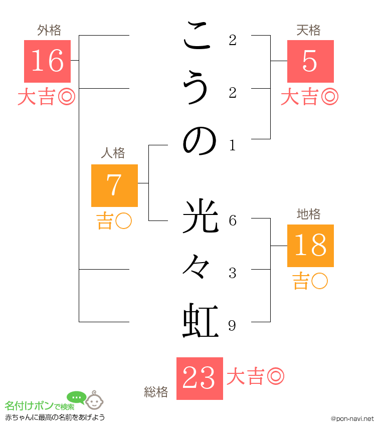 こうの 光々虹さんの姓名判断結果