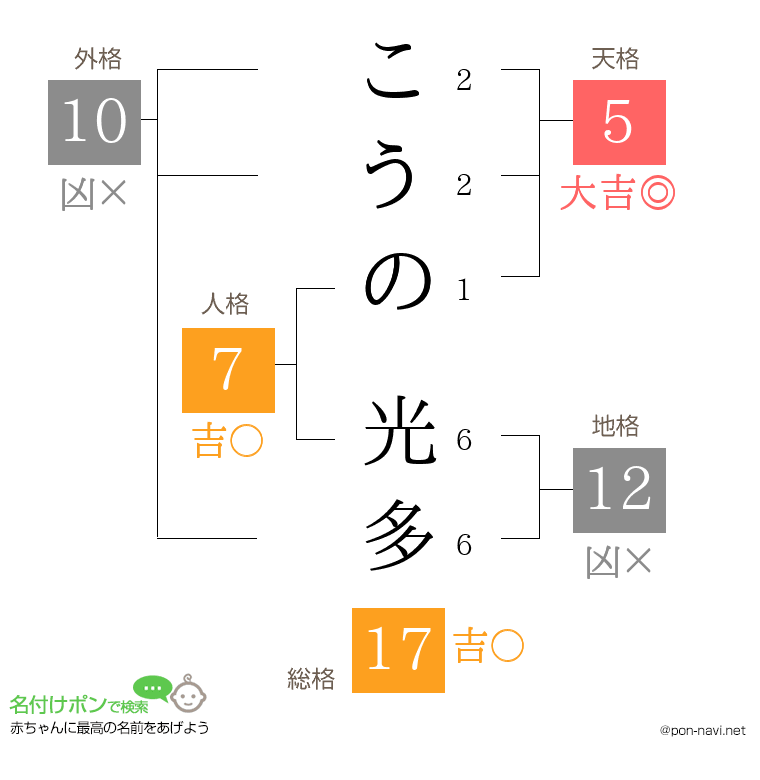 こうの 光多さんの姓名判断結果