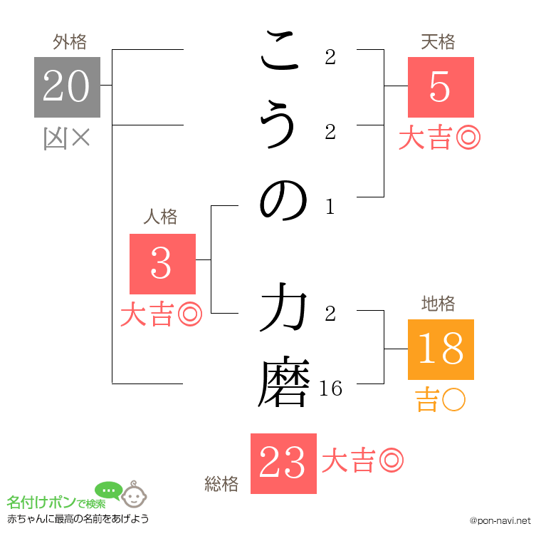 こうの 力磨さんの姓名判断結果