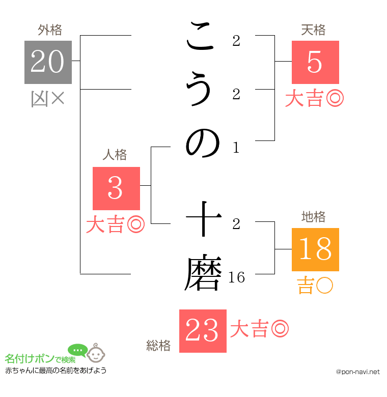 こうの 十磨さんの姓名判断結果