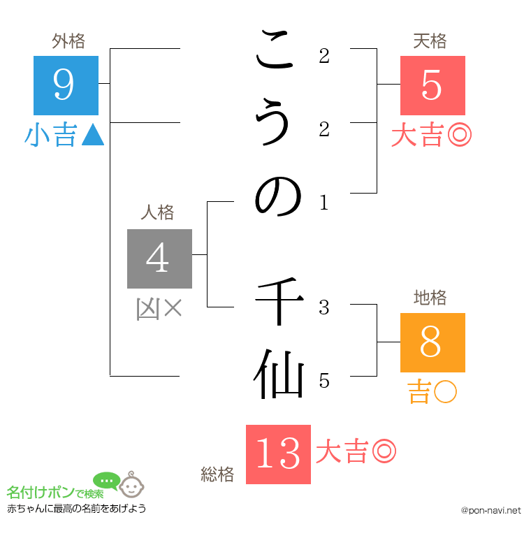 こうの 千仙さんの姓名判断結果