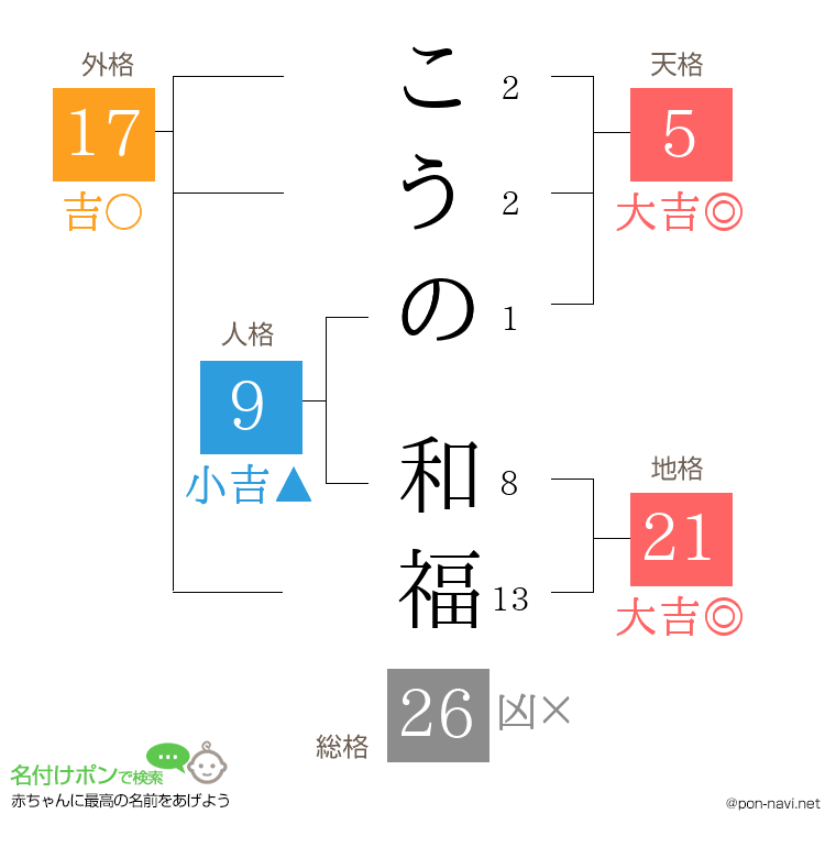 こうの 和福さんの姓名判断結果