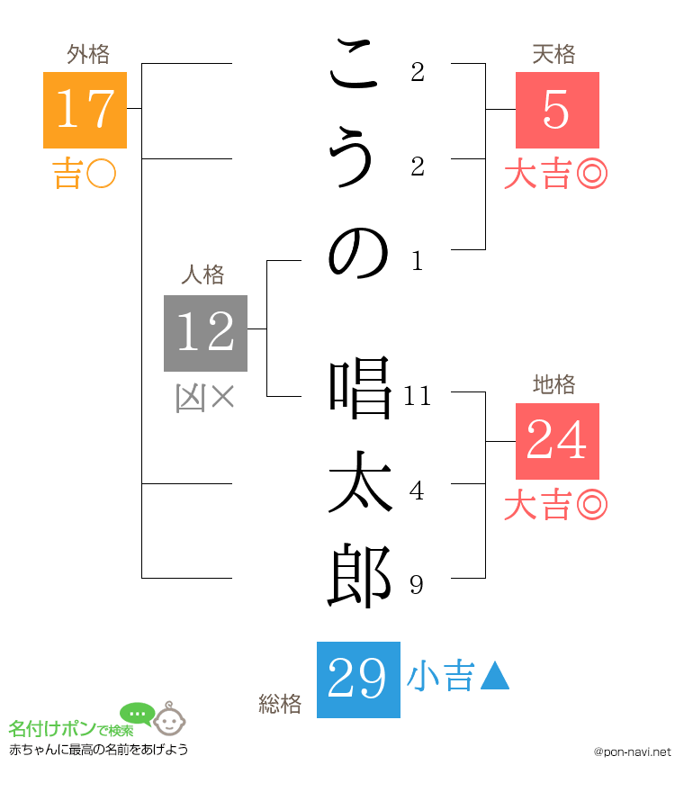 こうの 唱太郎さんの姓名判断結果