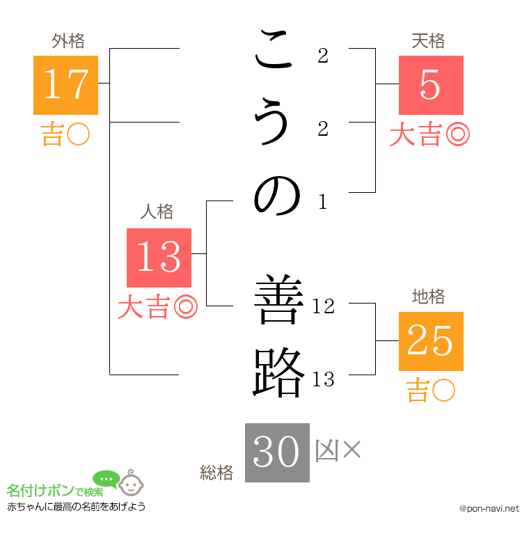 こうの 善路さんの姓名判断結果