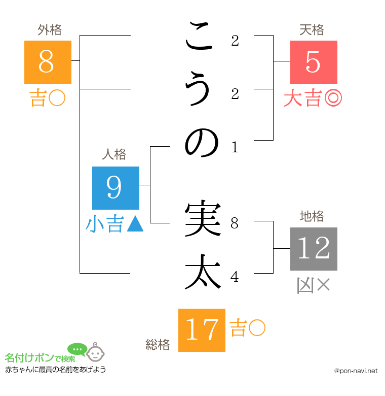 こうの 実太さんの姓名判断結果