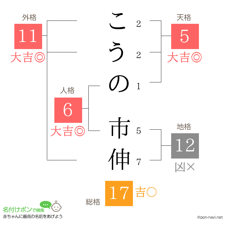 こうの 市伸さんの姓名判断結果