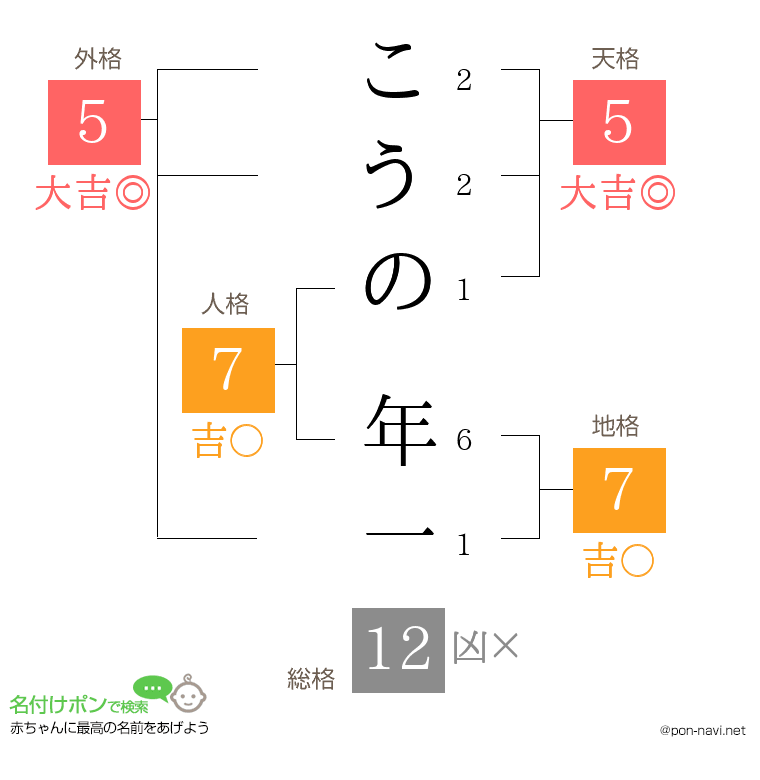 こうの 年一さんの姓名判断結果
