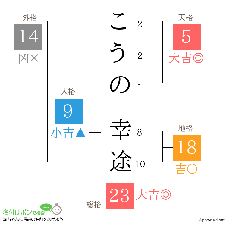 こうの 幸途さんの姓名判断結果